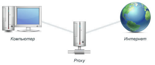 proxy